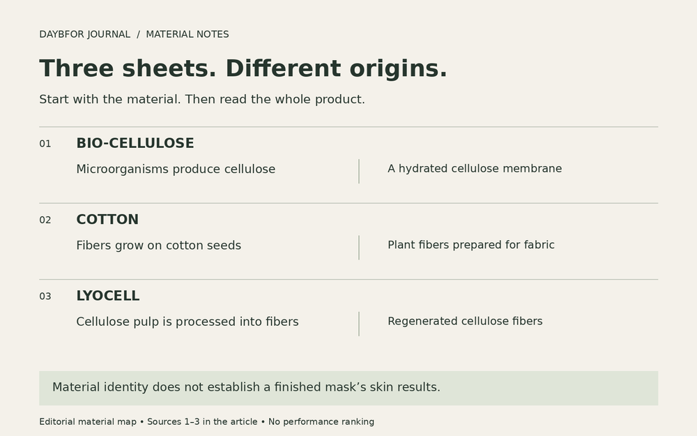 Material map: bio-cellulose is produced by microorganisms, cotton fibers grow on seeds, and lyocell is processed from cellulose pulp into fibers.