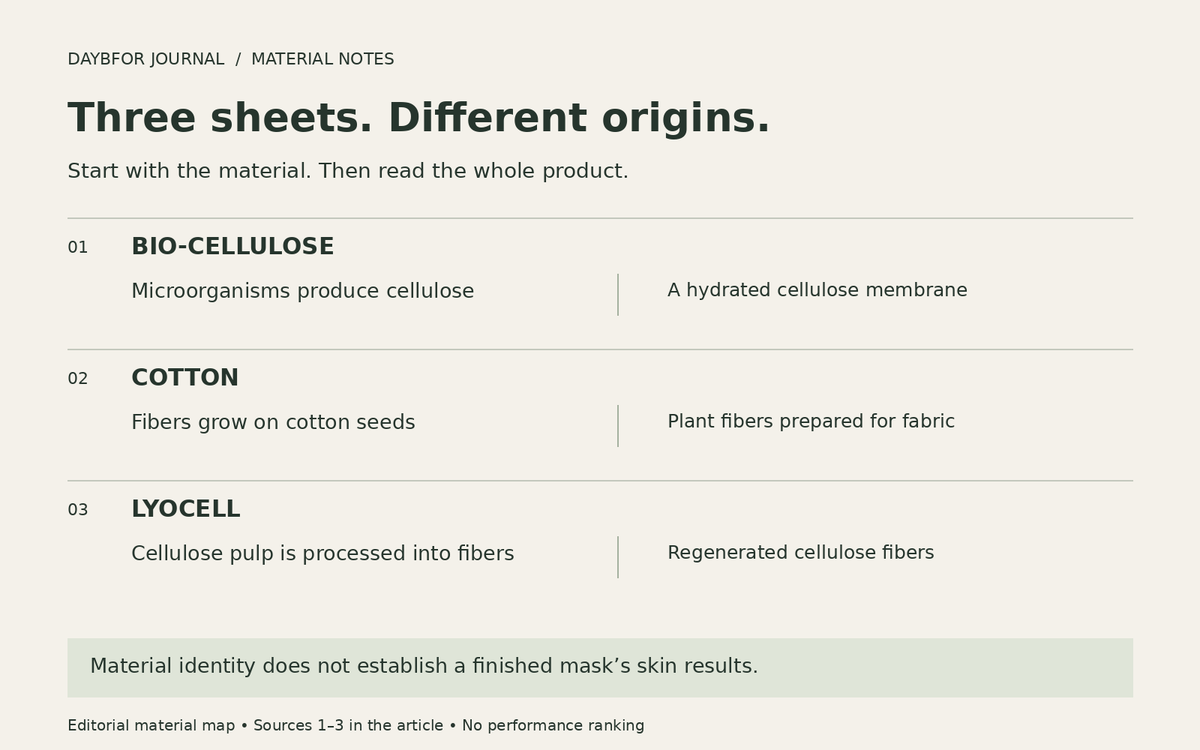 Material map: bio-cellulose is produced by microorganisms, cotton fibers grow on seeds, and lyocell is processed from cellulose pulp into fibers.