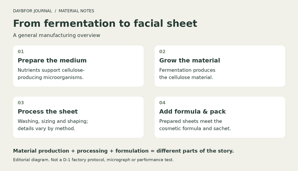 Four manufacturing stages: prepare a nutrient medium, grow cellulose by fermentation, process the sheet, and add the cosmetic formula and packaging.