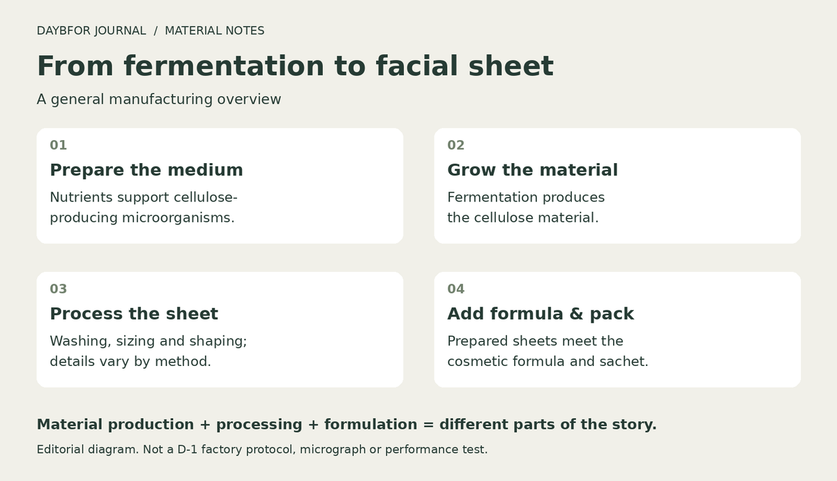 Four manufacturing stages: prepare a nutrient medium, grow cellulose by fermentation, process the sheet, and add the cosmetic formula and packaging.