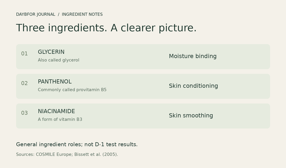 Three ingredient notes: glycerin for moisture binding, panthenol for skin conditioning, and niacinamide for skin smoothing; general roles, not D-1 test results.