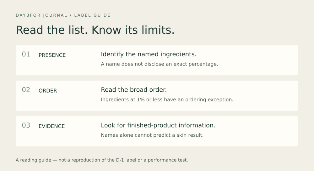 Three-row label-reading guide distinguishing ingredient presence, listing order, and finished-product evidence.