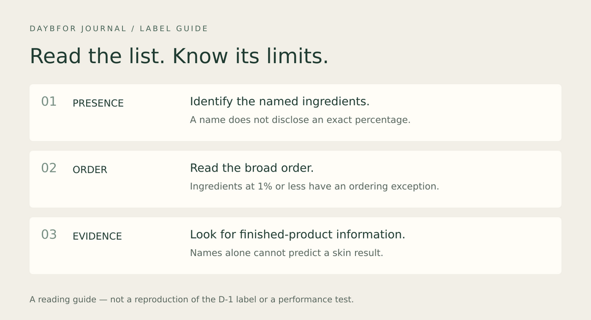 Three-row label-reading guide distinguishing ingredient presence, listing order, and finished-product evidence.