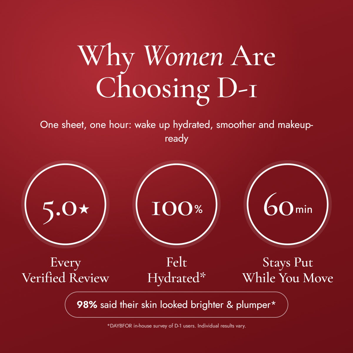 Why women are choosing D-1: 5.0 from every verified review, 100% felt hydrated, stays put up to 60 minutes; 98% said their skin looked brighter and plumper (in-house survey)