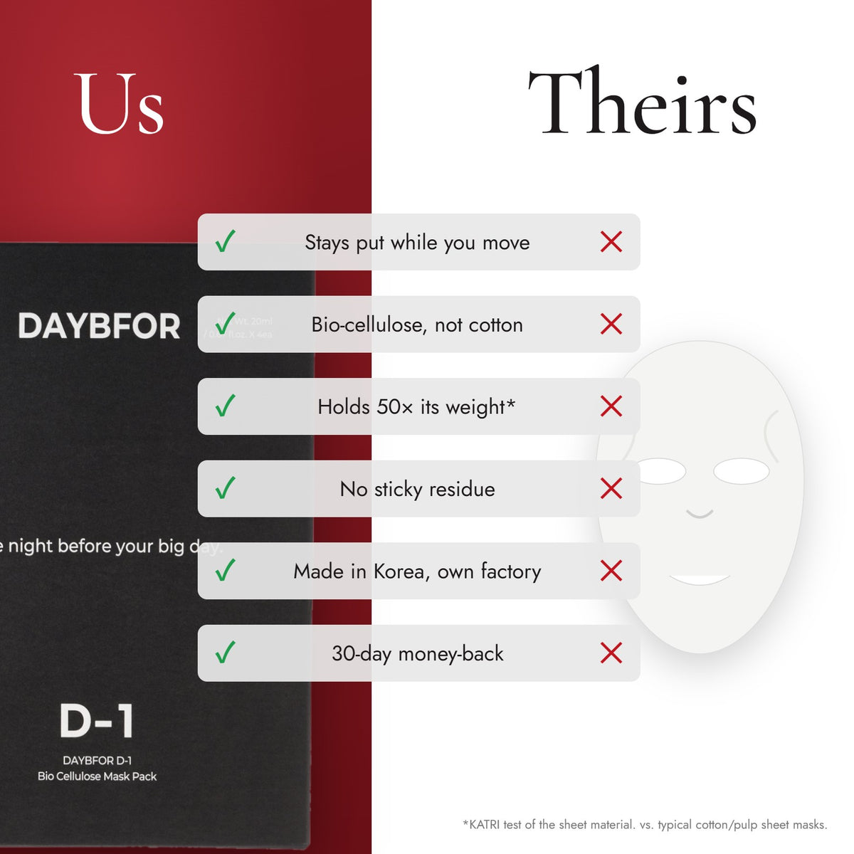 D-1 versus typical sheet masks comparison