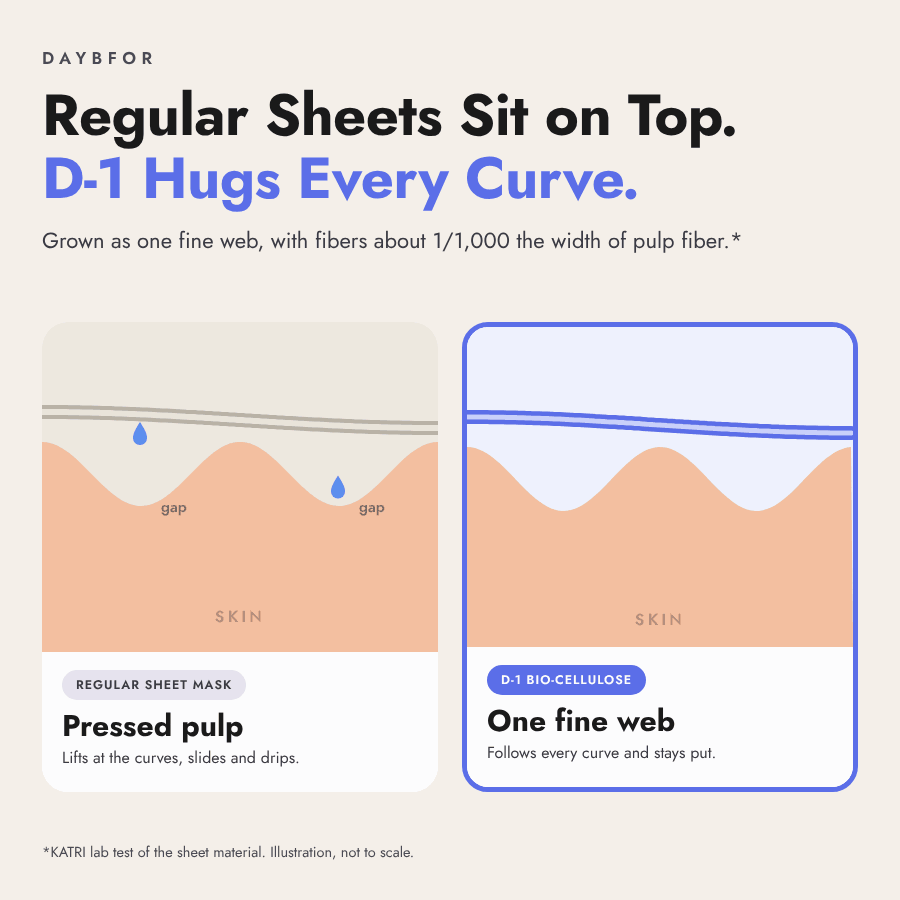 The D-1 bio-cellulose sheet following every curve of the face